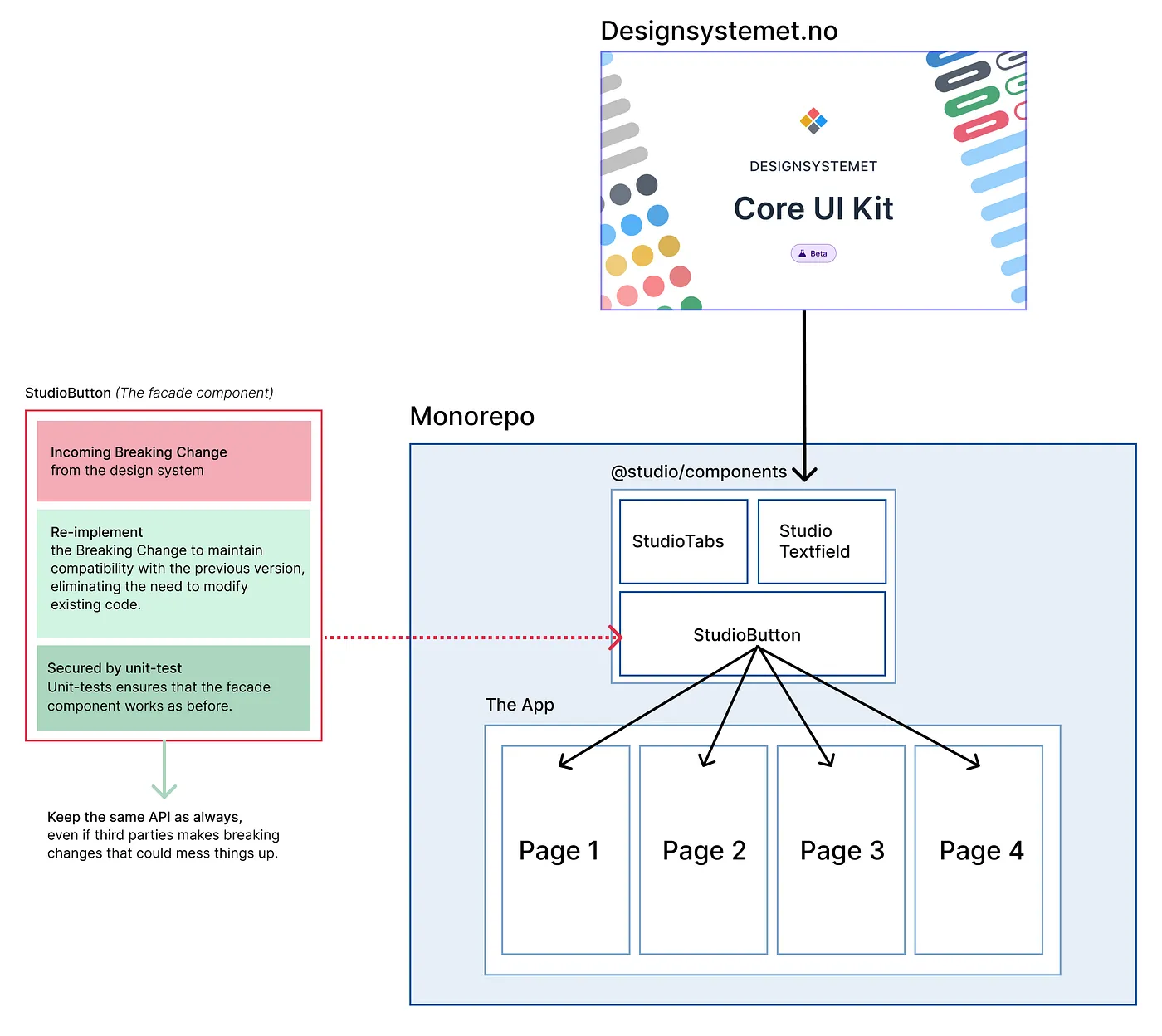  Illustrasjon som viser isolering av designsystemet. Illustrasjonen viser også hvordan man kan håndtere breaking chnage, uten å mått endre de 4 side-komponentene.